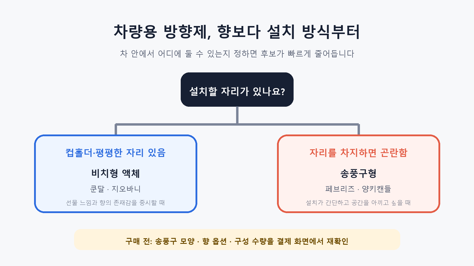 설치 위치만 정해도 후보가 둘로 나뉩니다