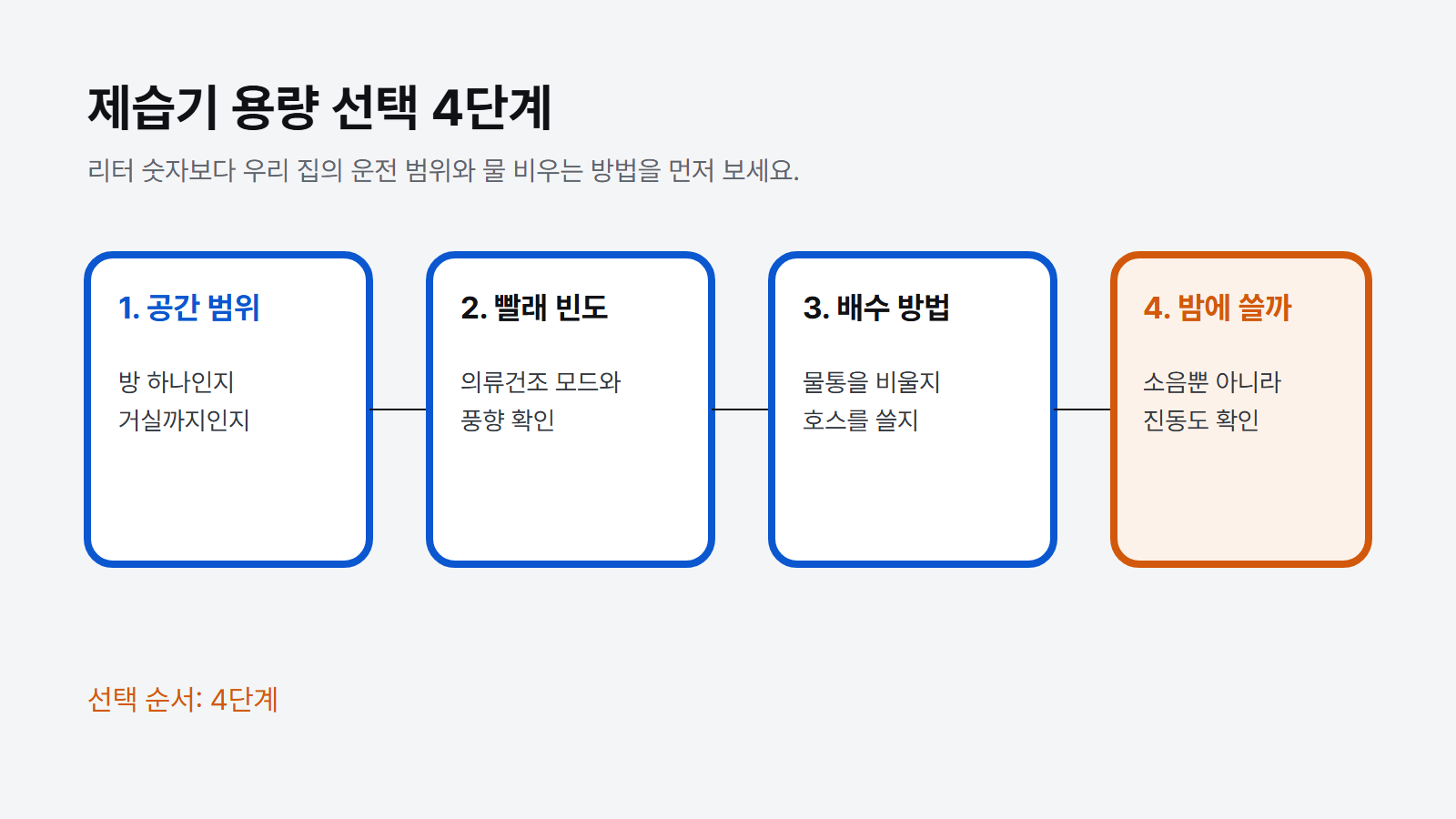 제습기 용량은 이 순서로 고르세요