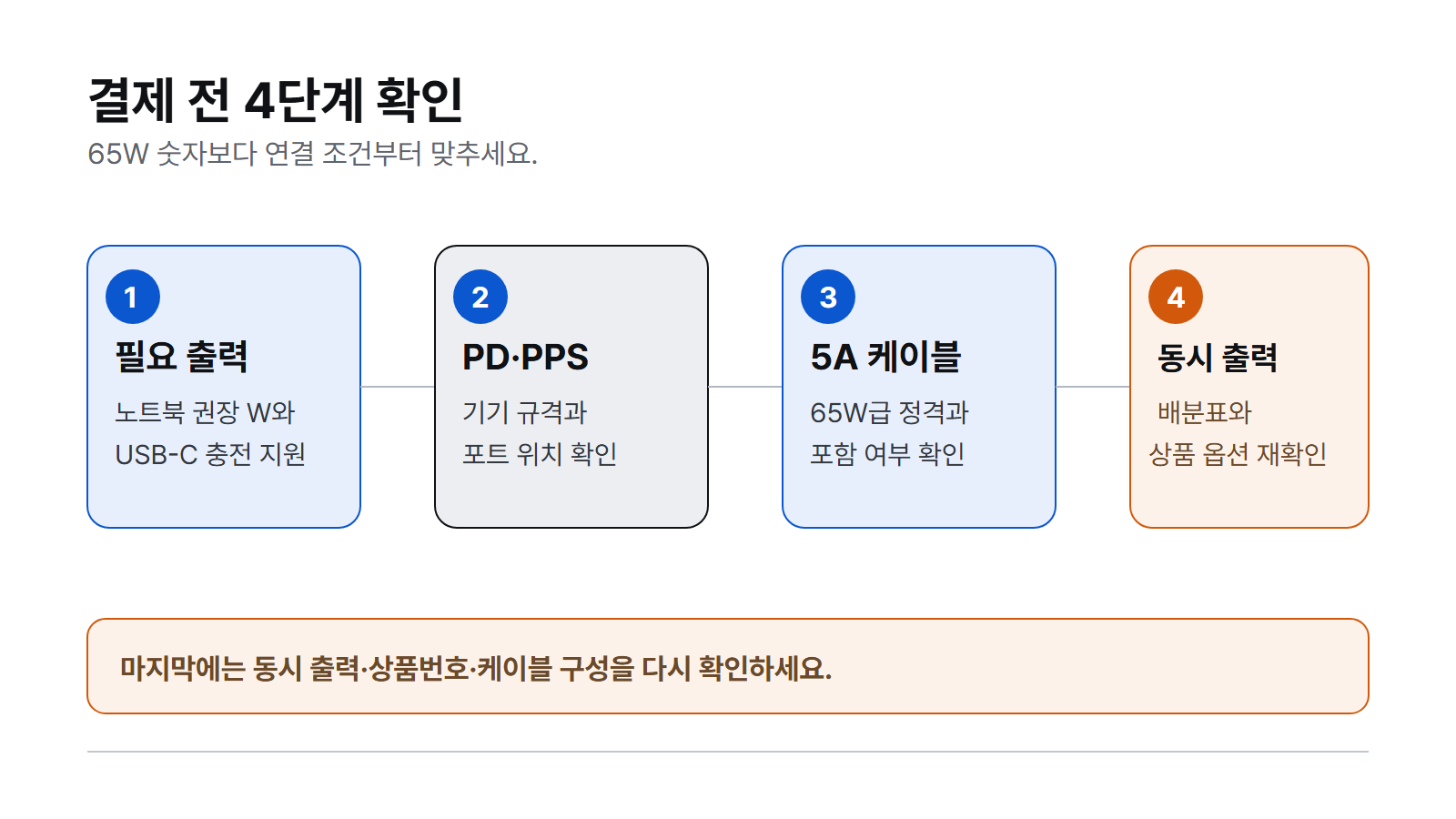 결제 전 4단계 확인 순서