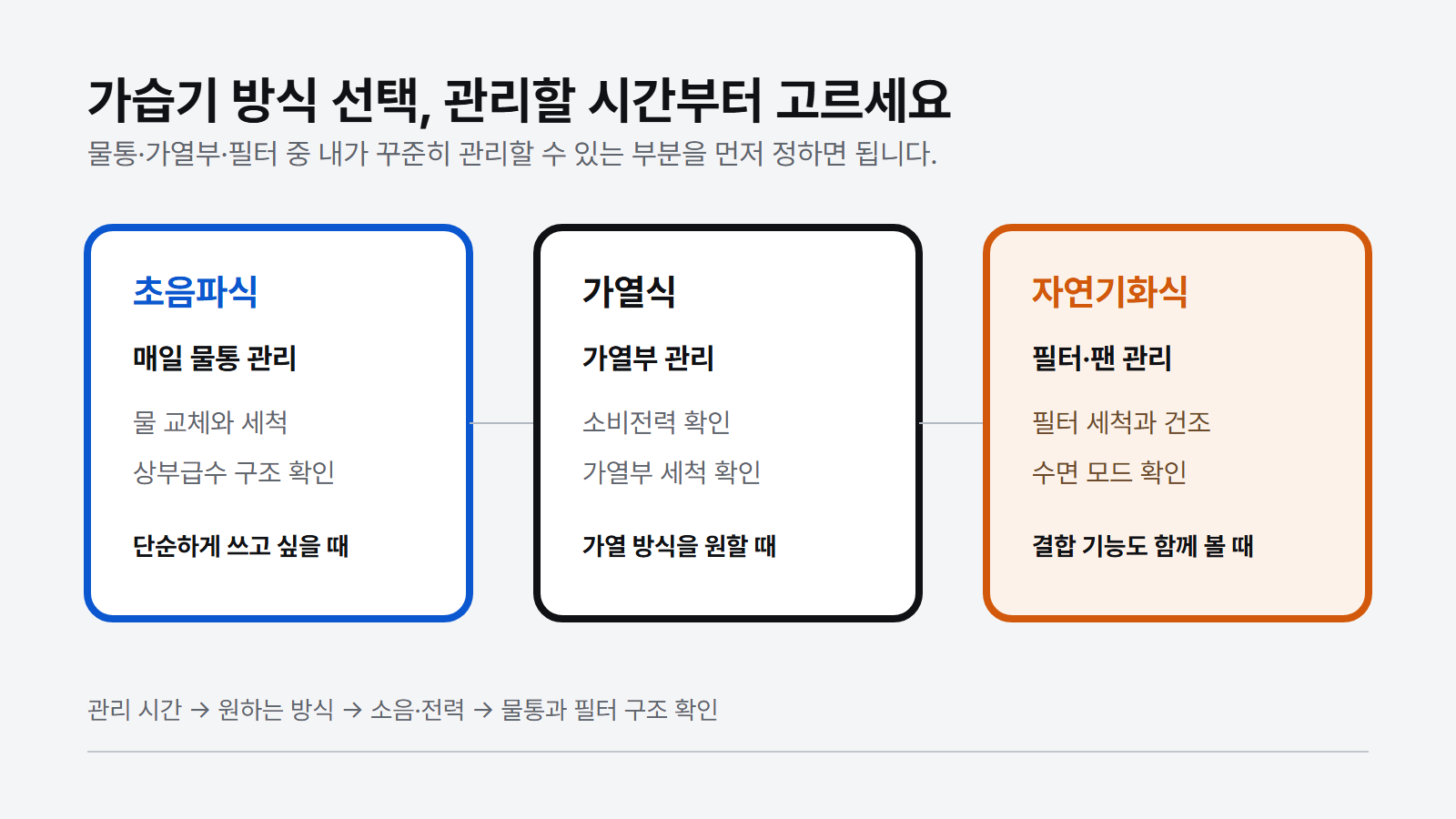 물통 관리에는 초음파식, 가열부 관리에는 가열식, 필터와 팬 관리에는 자연기화식을 먼저 보는 가습기 방식 선택 도해