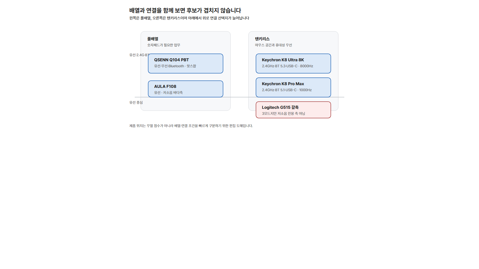 풀배열과 텐키리스를 연결 방식으로 나눴습니다