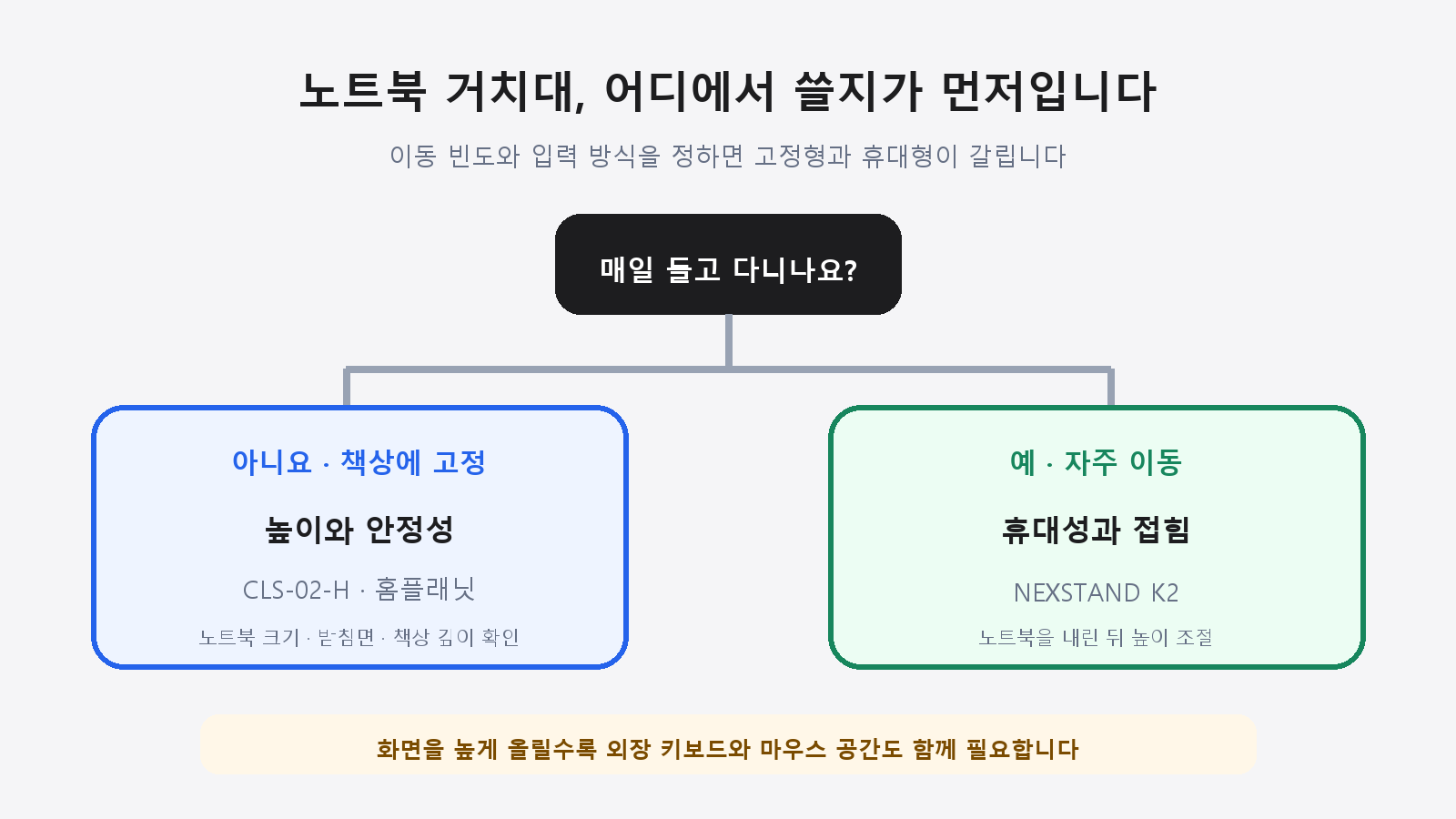책상 고정형과 휴대형 선택 순서
