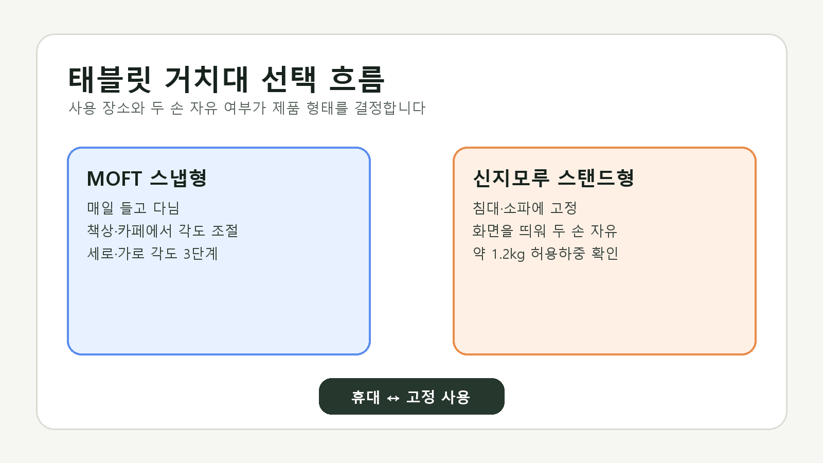 사용 장소로 고르는 태블릿 거치대 선택 흐름
