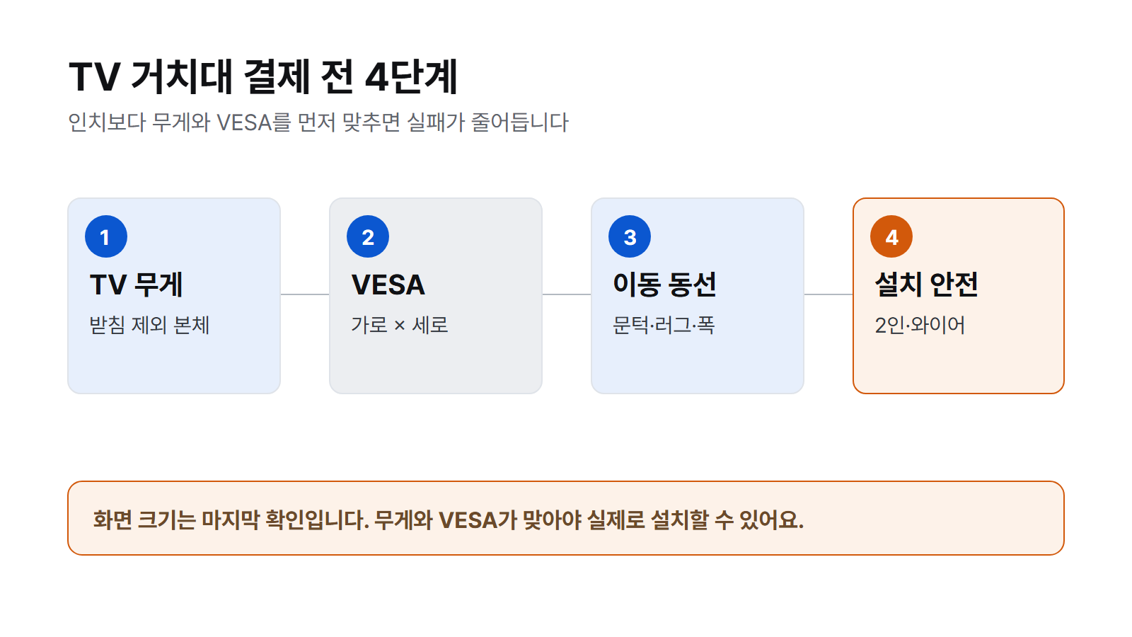 결제 전 4단계만 확인하세요