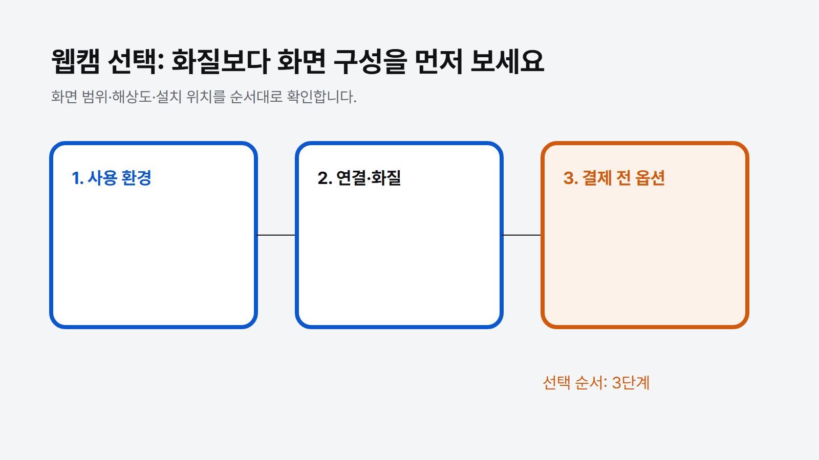 웹캠 선택: 화질보다 화면 구성을 먼저 보세요
