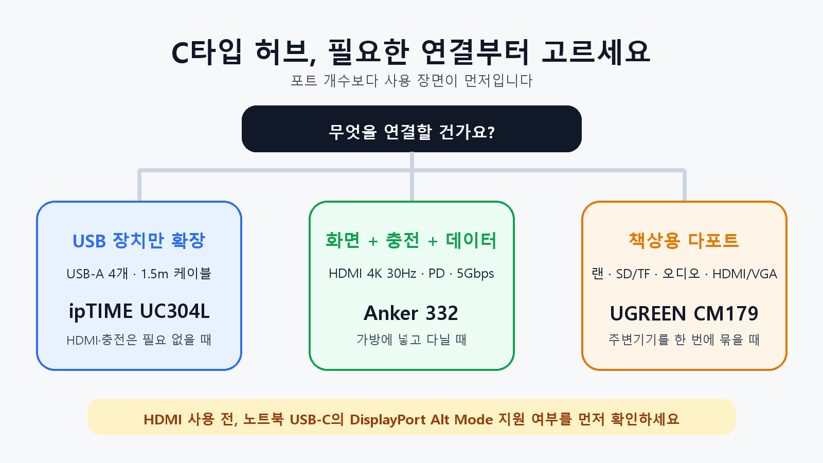 필요한 연결을 먼저 고르면 제품이 보입니다